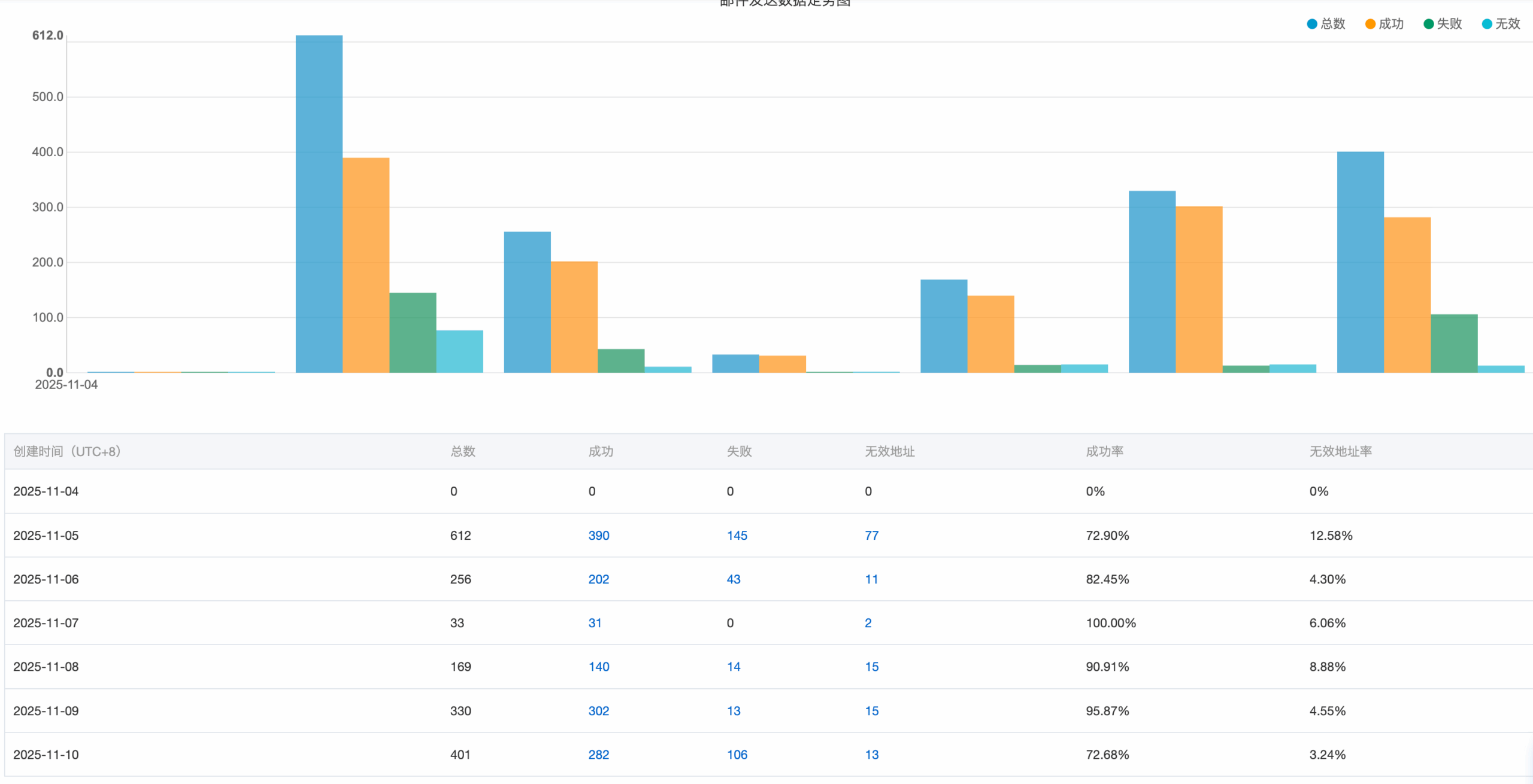 邮件营销统计数据