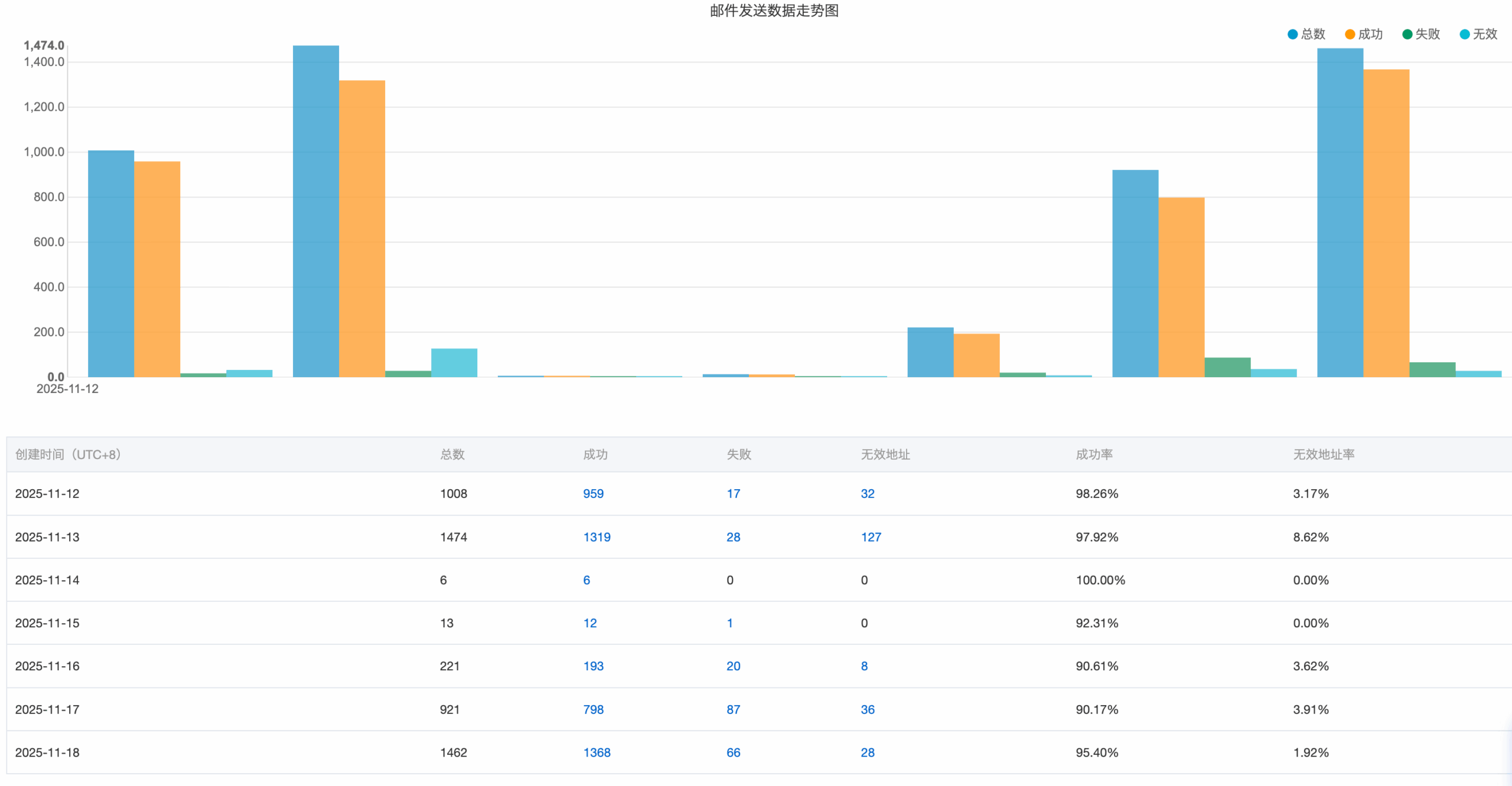 邮件发送数据走势图